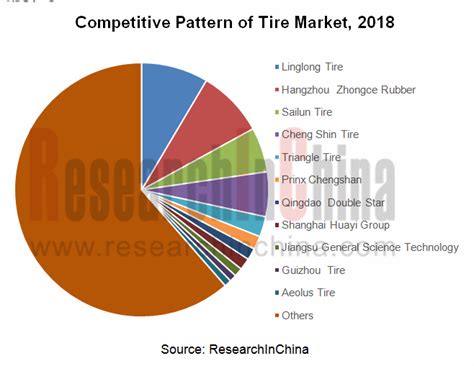 what percentage of tires are made in china